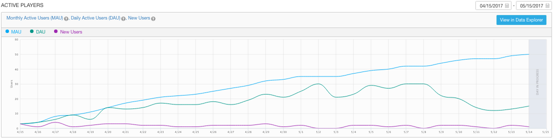 DAU、MAU、New Users 图表